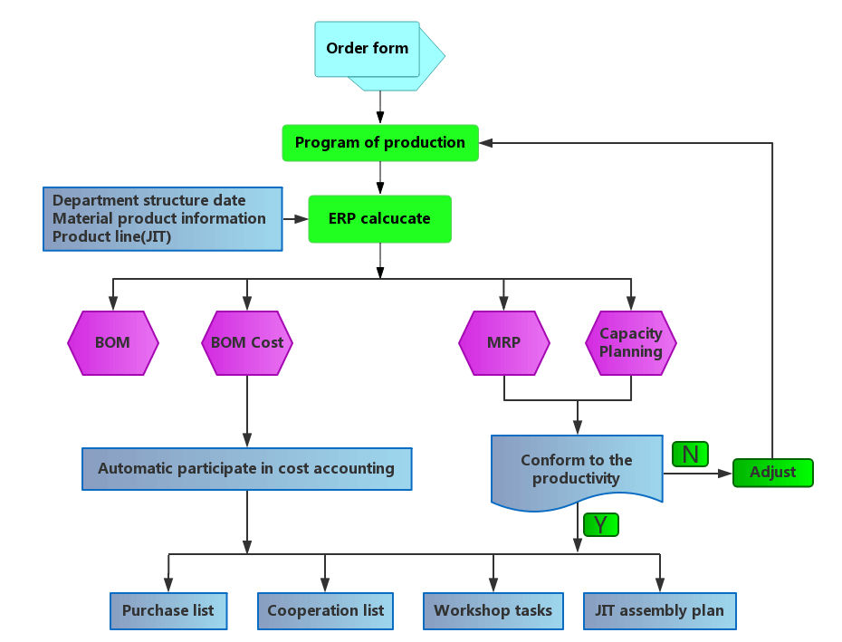 production planning